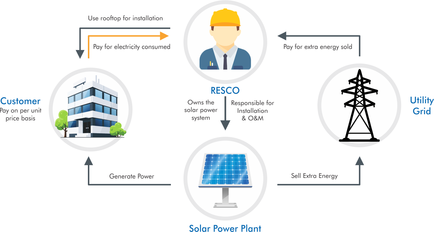 Resco -Zero Investment solar power plant- Loofal Protech Solution
