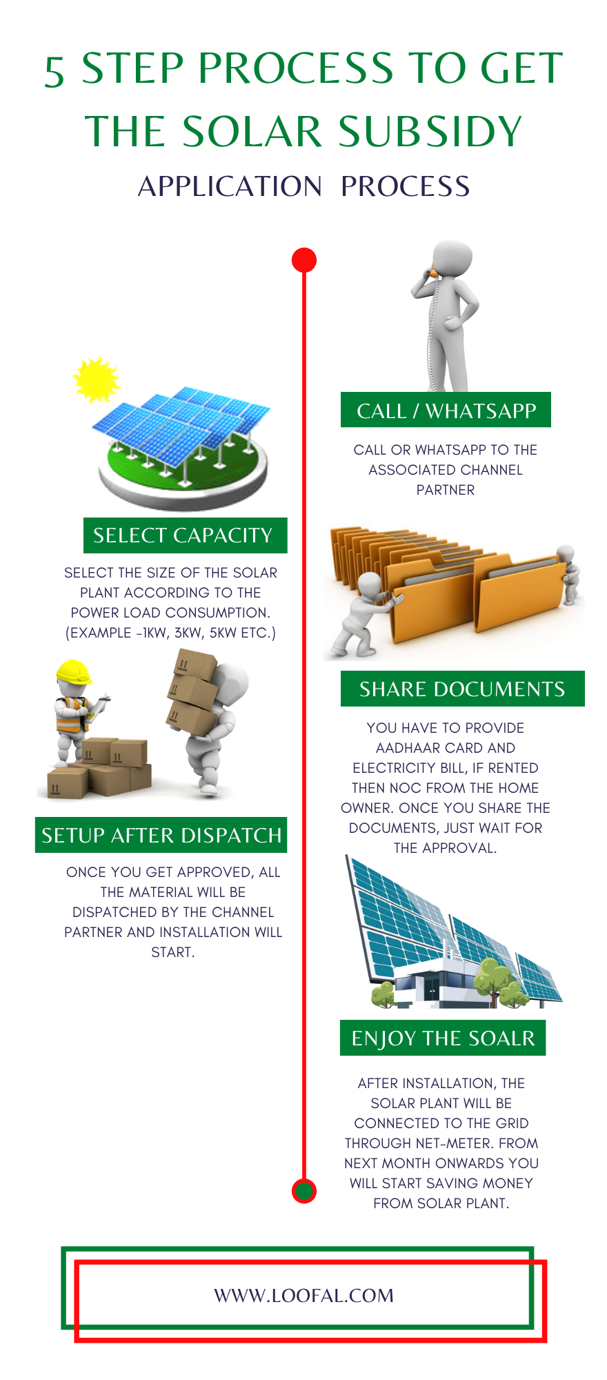 5 Step Process to get the solar subsidy - Infographic - Loofal