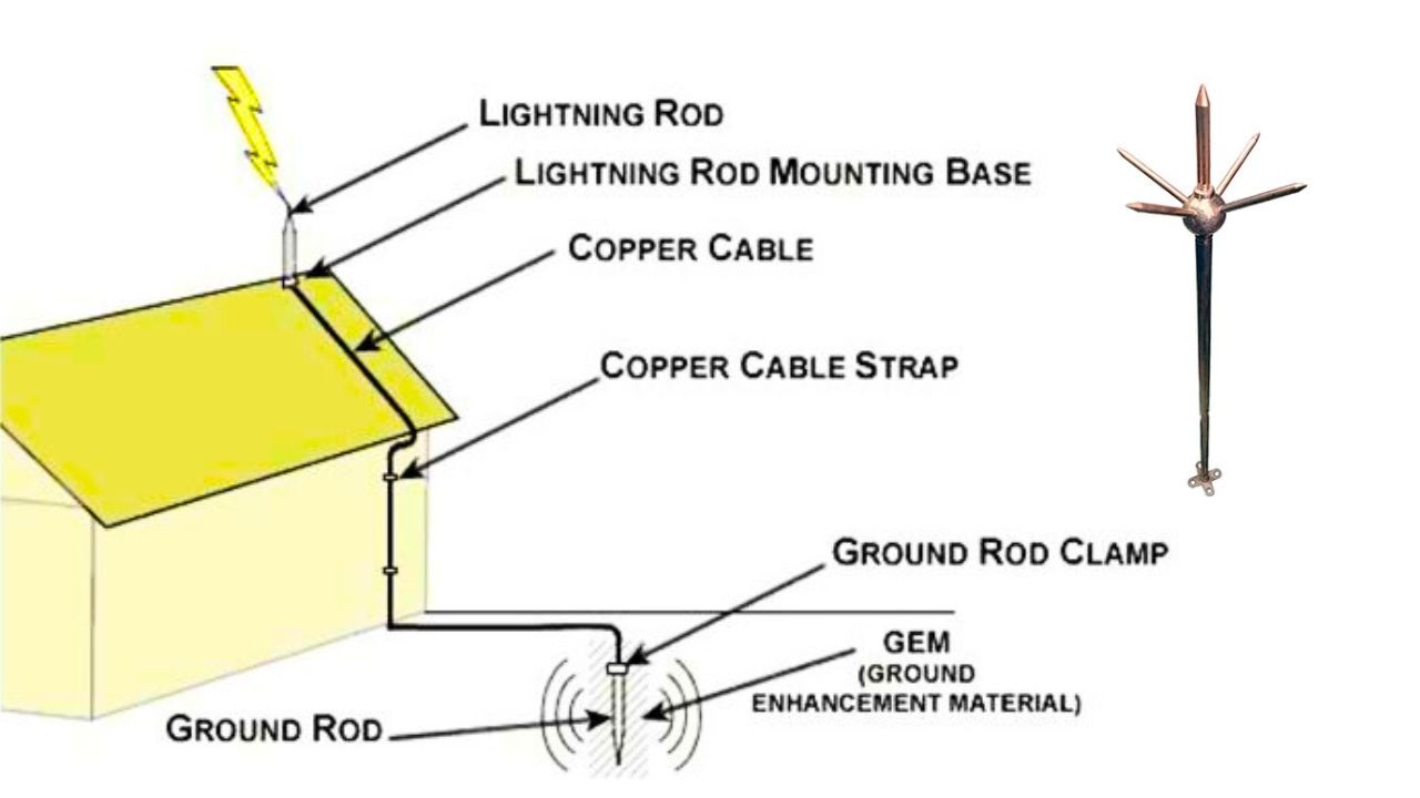 What Is Lightning Arrester And How It Works Full Guide Loofal